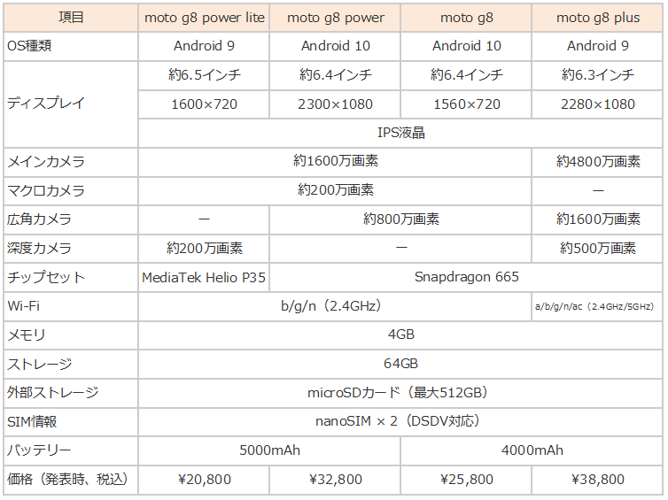 moto g8 比較表