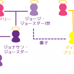 ジョジョの奇妙な相続【第一部後半 ～養子と相続欠格～】