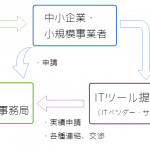 IT導入補助金　第二次公募受付中！
