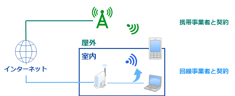 スマホのつながり方