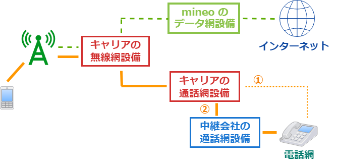 mineoの通話構成図