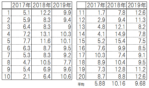 3月の気温比較表