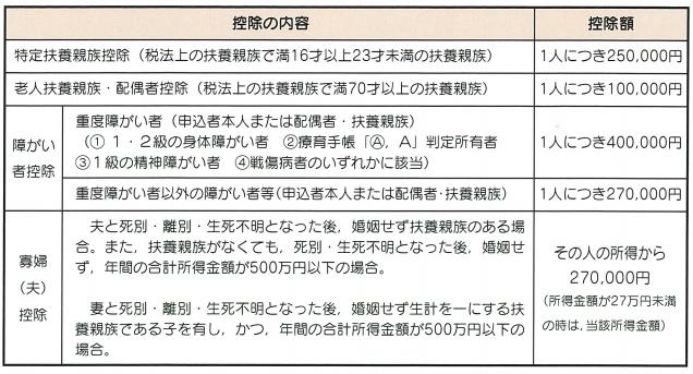 政令月収特別控除