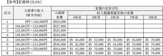 呉市の政令月収早見表