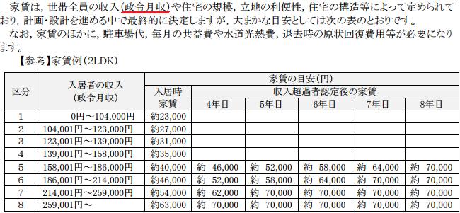 呉市の政令月収