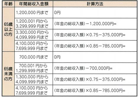 政令月収年金収入早見表