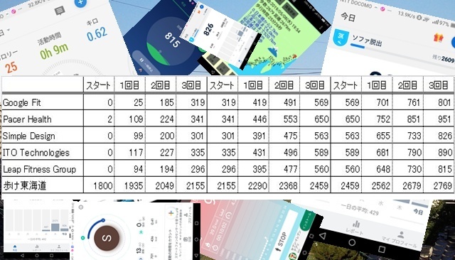 歩数計のアプリ スマホをかばんに入れていても正確に測定できる