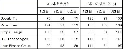 歩数計アプリの測定結果