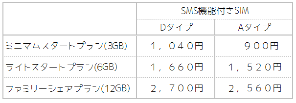 IIJ料金表SMS