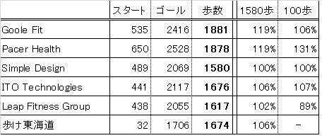 歩数計アプリの測定結果