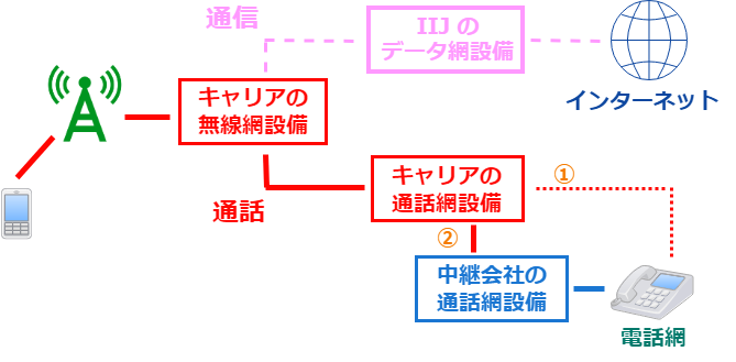 IIJの通話の仕組み