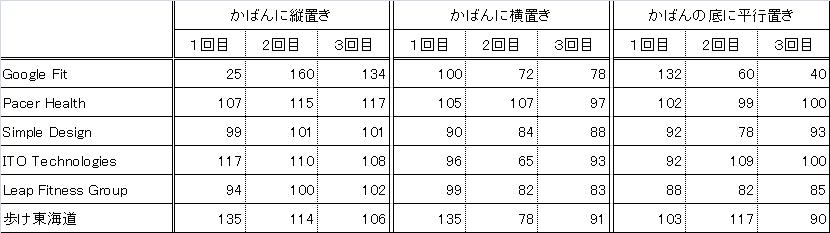 歩数計アプリの測定結果まとめ