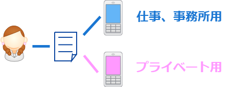 ＩＩＪｍｉｏ　まとめ　プラン変更　SIM追加