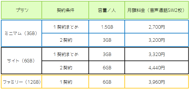 ＩＩＪｍｉｏ　まとめ　プラン変更　比較表