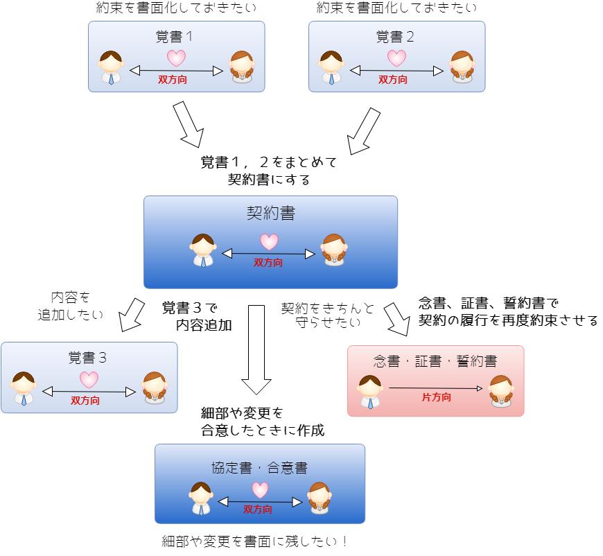 契約書 覚書 誓約書などの違いがわかると契約がスムーズになるかも 黒帽子のしん 大きくなったら小さくなろう